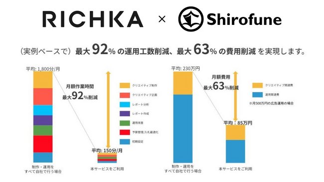 リチカとShirofuneが業務提携｜広告の成果を最大化する“運用×制作”体制を構築する新サービスを提供