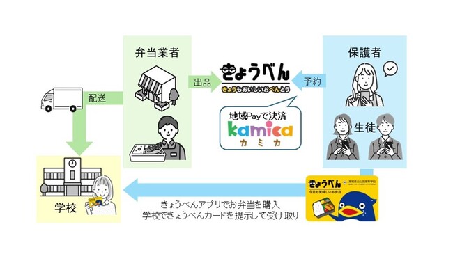 高知県香美市、香美市商工会、TOPPANホールディングス、TOPPANデジタル、地元高校にて、お弁当販売ソリューションの実証実験を開始