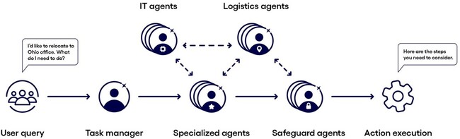 マルチAIエージェントサービス「Neuro(R) AI Multi-Agent Accelerator」本格提供開始
