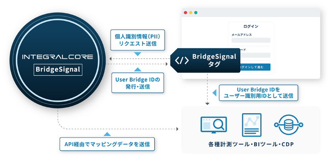 サイト改修ゼロで「個客」分析を実現｜行動データを繋ぐID生成ツール「BridgeSignal」の提供開始