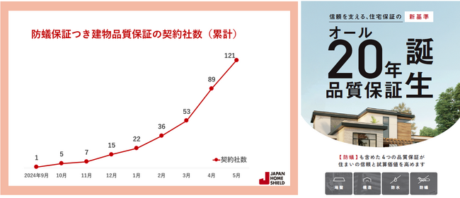 防蟻保証付き建物品質保証が好調 リリースから8カ月で契約100社を突破