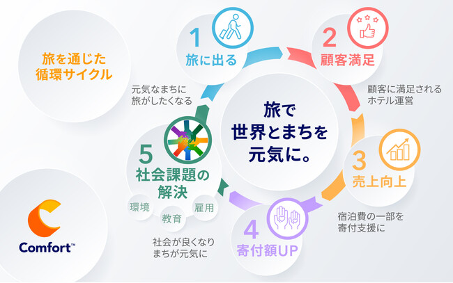 【宿泊するだけで社会貢献】2024年度寄付額が過去最高2,013万円にコンフォートホテル会員制度「Choice Guest Club(TM)」、環境・教育・雇用に取り組む３団体に寄付