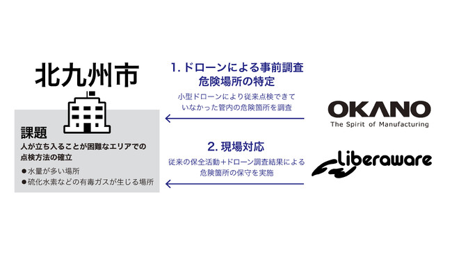 全国初となる超狭小空間点検ドローンを活用した「下水道管路の全国特別重点調査」を北九州市で実施