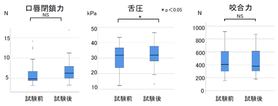 硬性チューイングキャンディの継続的喫食により小児の舌圧を向上させる可能性を示唆 ～鶴見大学歯学部と共同研究、第63回日本小児歯科学会大会で発表～