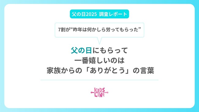 【父の日】7割の父親が“昨年は何かしら労ってもらった”一番嬉しいのは家族からの「ありがとう」の言葉＜キッズライン調査レポート＞