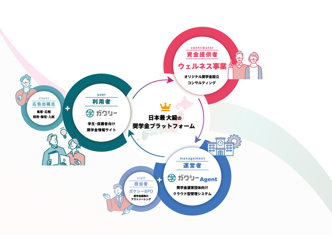 登録者数40万人突破＆月間780万PV達成！日本最大級の奨学金情報サイト「ガクシー」、奨学金に関する3種のウェビナーを開催