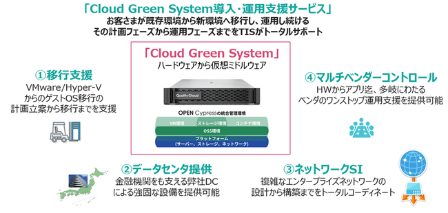 TISとQuality Cloudが協業し、プライベートクラウド基盤の構築と運用を支援する国産のトータルサポートサービス「Cloud Green System導入・運用支援サービス」を提供開始