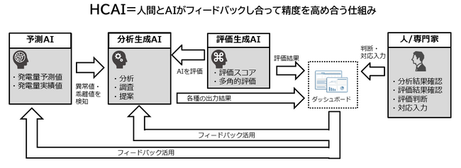 HCAIでPV発電量予測の異常検知を高度化、エナリス・KAG共同実証