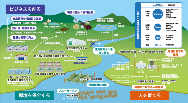 第3回しまんと海藻エコイノベーション共創フォーラム～海藻を中心としたスマート養殖システムの最先端～開催のお知らせ【国立大学法人高知大学】