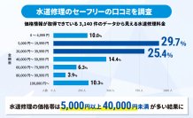 水道業界の健全化に向け料金体系の明確化へ／水道修理のセーフリー