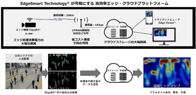 日本初となるニューロモフィックセンシング・コンピューティングの社会実装へ　次世代IoTソリューション 「EdgeSmart Technology(R)」年内にサービス開始