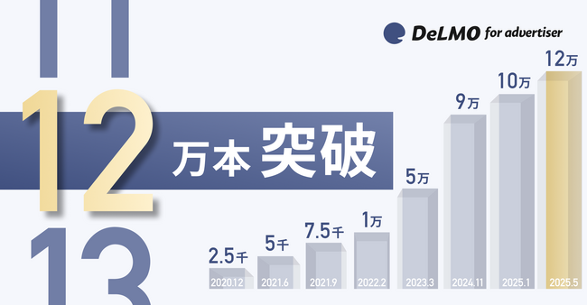 縦型ショートの動画素材サービス「DeLMO」の動画素材が120,000本を突破！