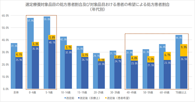 先発医薬品（長期収載品）の選定療養化に関する影響実態調査