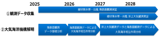 NTTとOIST　線状降水帯・台風の発生メカニズム解明に向け気象研究所との共同研究を開始 ～海域での観測データを収集・活用し、極端気象の予測精度向上をめざす～