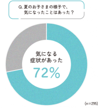 【ニュースレター】夏のお子さまの体調管理について約7割が変化を実感
『暑さ対策！』夏に活躍するアイテムもご紹介