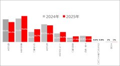 パパ・ママの常識 保育園の洗礼!昨年と比べて認知度UP!