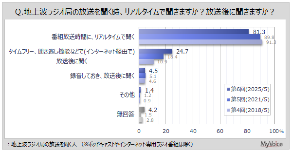 【ラジオに関する調査】地上波ラジオ放送を聞く人のうち、放送後にタイムフリー・聞き逃し機能などで聞く人が約25％。過去調査と比べて増加傾向
