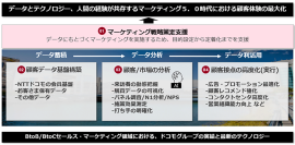 マーケティング5.0時代におけるデータ利活用マーケティング支援を本格展開