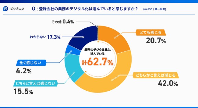 【登録型・軽作業、イベントスタッフに調査！登録会社のデジタル活用の実態】「アプリ完結」がスタッフ満足度に貢献！85％が継続意向