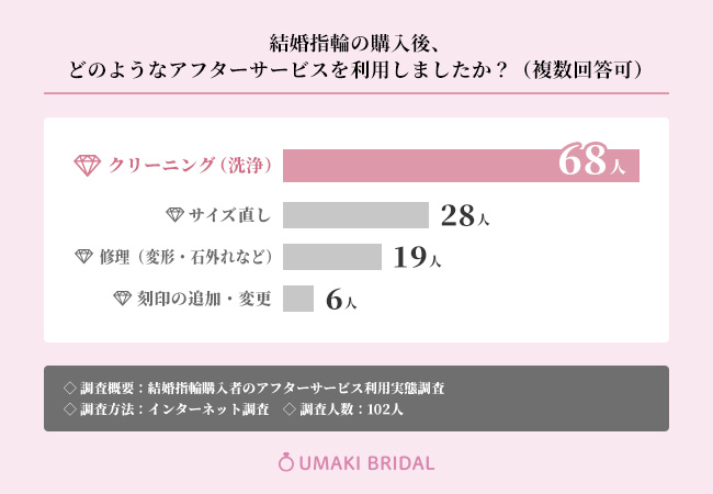 9割を超える方が結婚指輪購入後のアフターサービスに満足していると回答！利用頻度についても調査【結婚指輪購入後のアフターサービス調査】