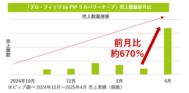 「プロ・フィッツ by PIP リカバリーテープ」が自社ECでの過去最高売上を達成！直近売上数量前月比 約670%※と大きく伸長