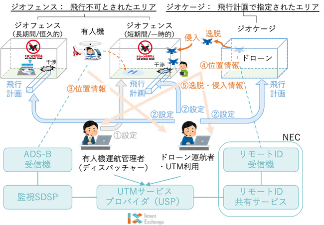 Intent Exchange、有人機との衝突回避のためのドローン運航管理システムを実証