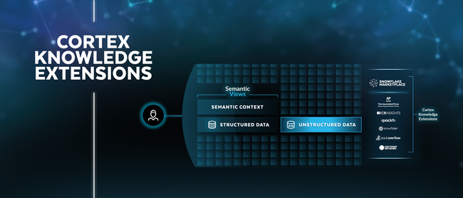 Snowflakeマーケットプレイスで、ニュース、調査、市場データを提供する主要企業のAI対応データと、エージェント型製品を提供開始
