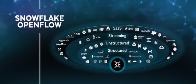 Snowflake Openflow、データの完全な相互運用性を確保し、AIイノベーションを加速するデータ移動を可能に