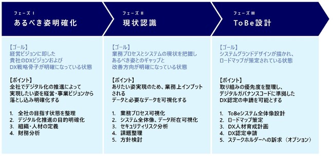 DXビジョン策定、DX戦略策定、DX推進環境整備までを一貫して支援。デジタルガバナンス・コード3.0に準拠したDX経営により、企業価値向上へ。「DX戦略策定・実行支援コンサルティング」提供開始