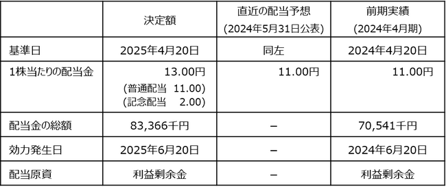 株式会社ダイサン 設立50周年記念配当に関するお知らせ