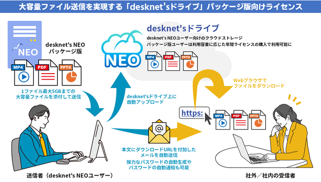 ネオジャパン、グループウェア『desknet's NEO』でインターネットを介した大容量ファイル送信を実現する「desknet'sドライブ」のパッケージ版向けライセンスを販売開始