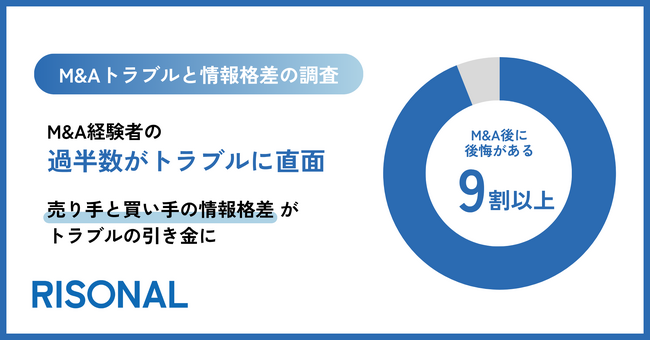 M&A経験者の9割以上が「後悔あり」。売り手と買い手の情報格差がトラブルの引き金に