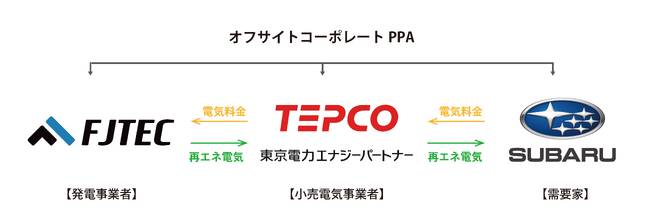 株式会社SUBARUおよび東京電力エナジーパートナー株式会社と再エネ電気に関する基本契約締結のお知らせ