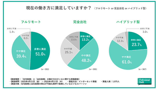 ビジネスパーソンに聞いた【在宅勤務or出社勤務、働き方のホンネに関する意識調査】満足度No.1の働き方は約9割の支持でフルリモート勤務者、「通勤の有無」が満足度を左右しているという結果に