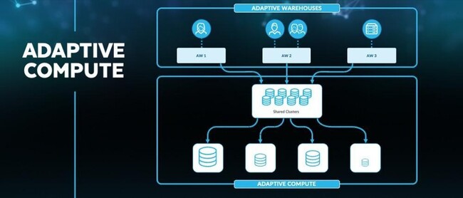 Snowflake、より高速で効率的なウェアハウスおよびAI駆動のデータガバナンスを実現する新たなコンピュートのイノベーションを発表
