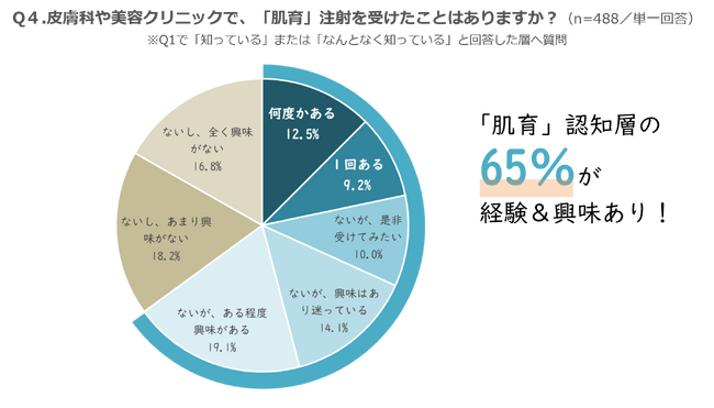 美肌の新時代到来！ “肌育（はだいく）”がブームの兆し。SNSで拡散中。65%が経験＆興味あり