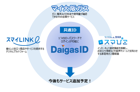 Daigasグループのさまざまなデジタルサービスを1つのIDで利用できる「DaigasID」の運用開始とWeb会員サービス「マイ大阪ガス」アプリのリニューアルについて