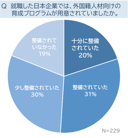 海外人材への育成プログラム、「整備されていた」は5割にとどまり、業務支援が中心で、生活やキャリアのサポートは不十分、海外人材の定着には、企業の支援体制の整備が必要