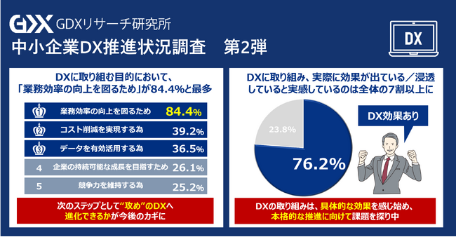 〈第4回 中小企業のDX推進実態調査２.〉中小企業のDX化「業務効率化」に期待し、約7割がその効果を実感！
