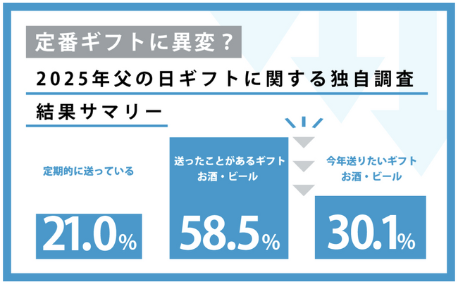 定番ギフトに“異変”？ 父の日は「お酒」から「家族で楽しめる実用派」へ　～約4割が「贈り物に失敗経験あり」、今求められるのは“好み×実用性”のギフト～