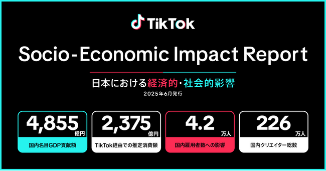 TikTok、日本における経済効果を発表。2024年、TikTokによって生まれた推定消費額は２,375億円。4.2万人の雇用を支え、国内名目GDPに4,855億円の貢献