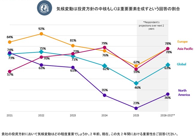 ロベコ、第5回世界気候投資調査結果（2025年版）を発表