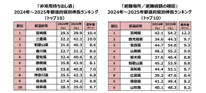 「情報の信頼性」の不安は石川県で最多。南海トラフ臨時情報対象地域を中心にコミュニケーション不安が課題に 　～マクロミル、第2回全国20万人「都道府県別」防災調査ランキング～