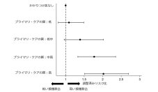 【横浜市立大学】プライマリ・ケアの質の高さは予防医療に関連があることをPCPCM評価尺度で実証