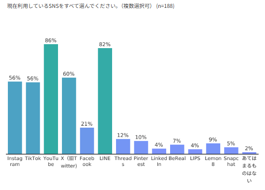 【調査レポート】SNSは“日常の検索エンジン”？全国188名に聞いた、SNSの使い方と情報源のリアル