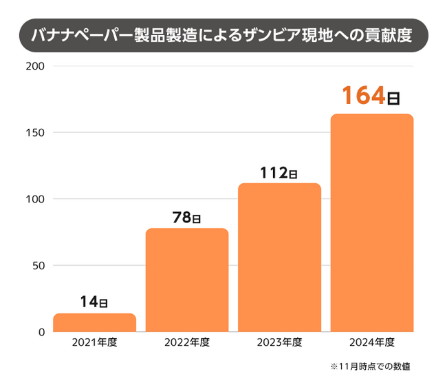 バナナペーパー名刺印刷枚数が10万枚を突破いたしました