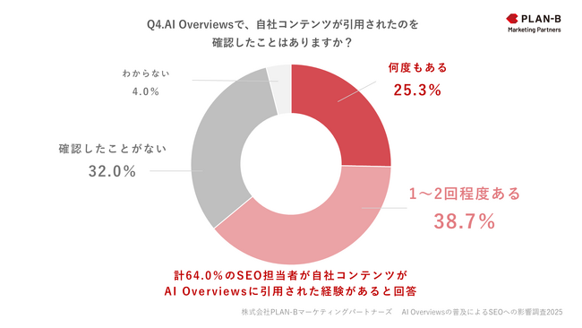 SEO担当者150人に聞く、AI Overviewsの普及がもたらすマーケティングへの影響とは？【PLAN-B調査】