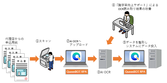 SBI AntWorks AsiaとSBIレミット、ハイパーオートメーションによる申込書処理・送金業務の包括的自動化を実現