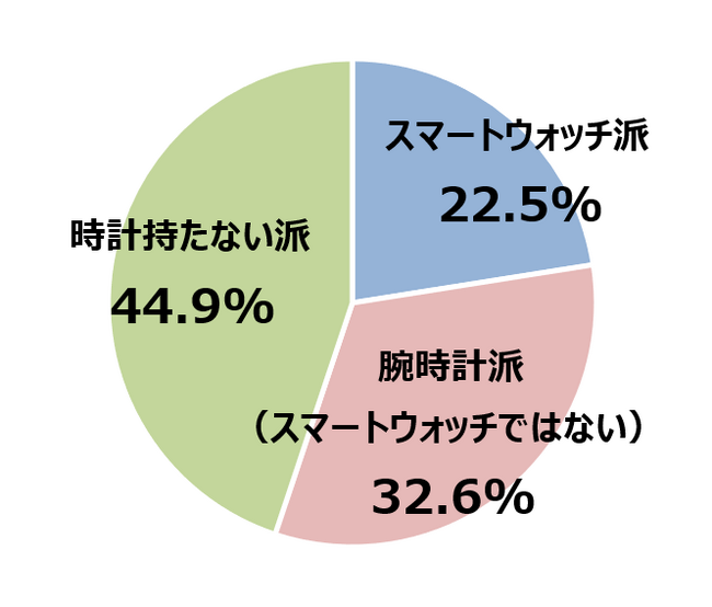 遅刻の許容ライン「待てる遅刻は15分まで」が6割超　スマホが“時計代わり”の現代、「スマートウォッチ派」は幸福度が高い意外な結果も