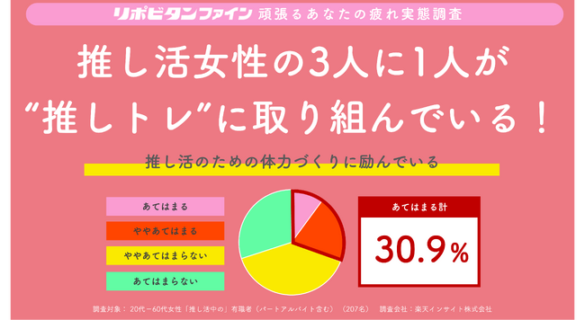 働く女性の “推し活”には体力が必要！？推し活女性の3人に1人が “推しトレ”に取り組む！